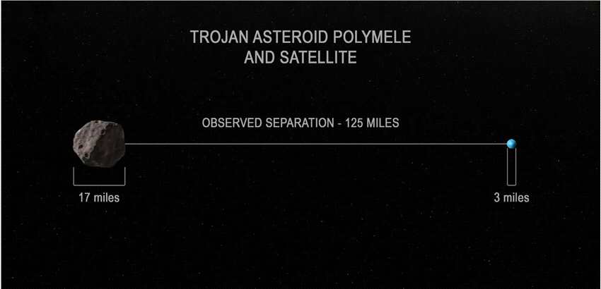 美国宇航局在观测太阳系外围小行星Polymele时发现一颗新的迷你卫星