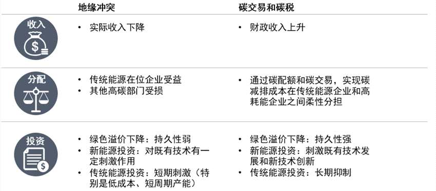 中金：能源供給沖擊下的全球綠色轉(zhuǎn)型