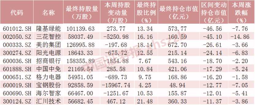 本周北向資金大調(diào)倉！中國中免加倉金額近6億元