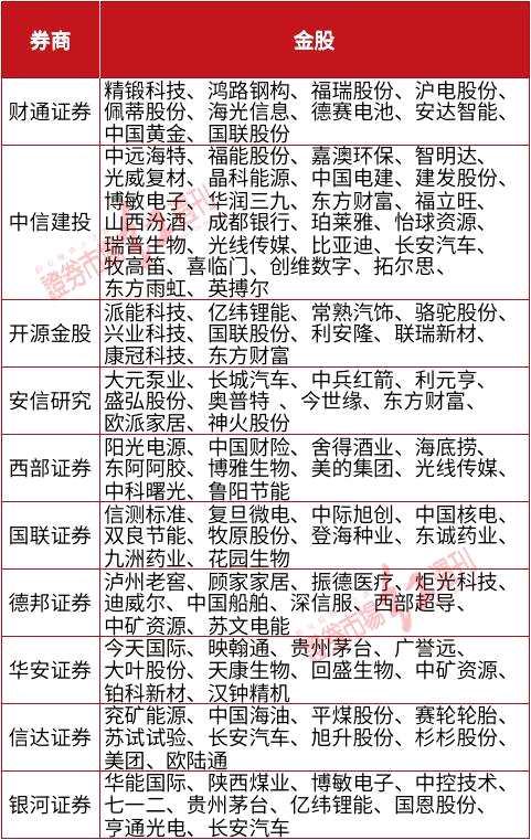 9月金股速遞！這一只被杠桿資金爆買！8月“最?！比掏扑]了這些（附名單）