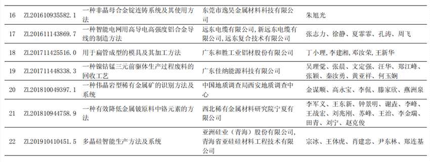 第二十三届中国专利奖名单发布 有色行业多个项目获奖