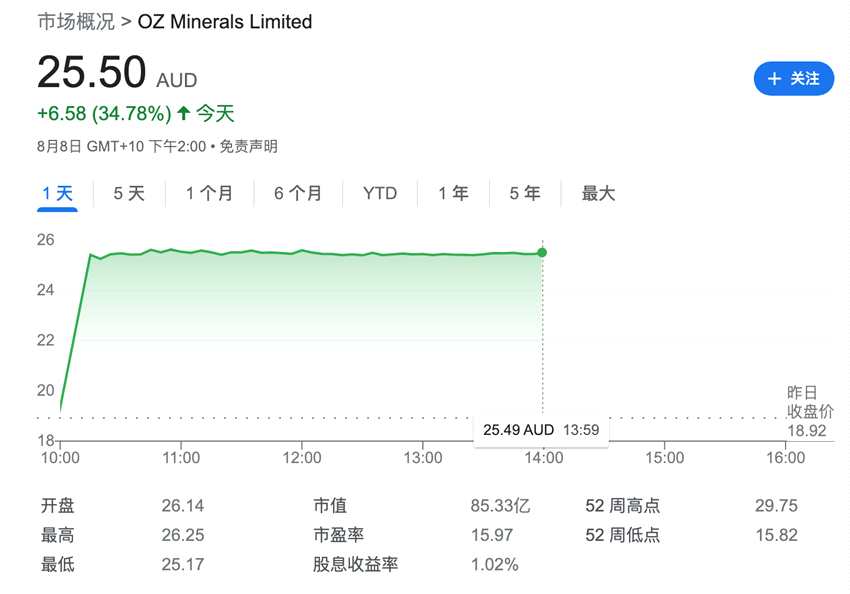 瞄准铜镍资产!必和必拓拟58亿美元收购澳洲矿商OZ Minerals却遭拒