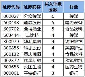 机构今日买入型评级个股。png