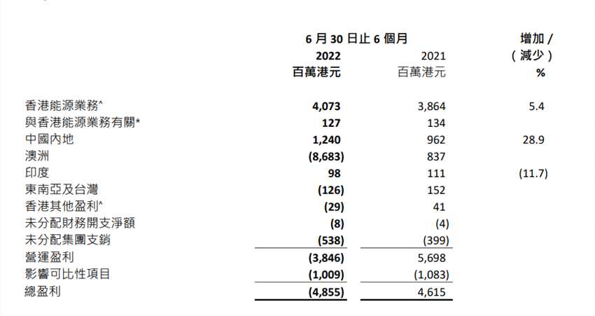 中电控股上半年增收却亏损：对冲合约造成近80亿港元未变现亏损