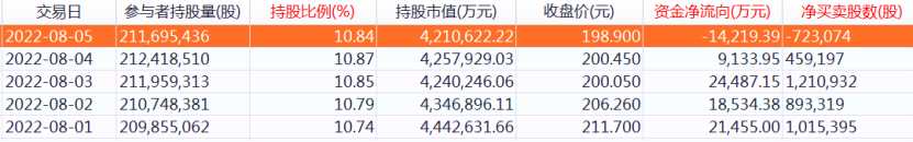 本周北向資金大調(diào)倉！中國中免加倉金額近6億元