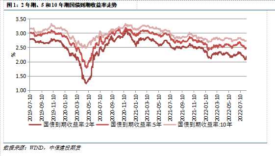 中信建投期貨-國債-8月12日 