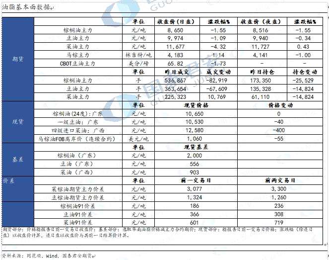 【和讯油脂早报】国泰君安期货：关注到港情况 背靠高点做空