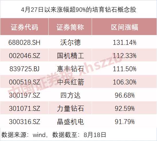 这个板块太牛了4只股票翻倍3只涨超90杨金金冯明远等提前埋伏