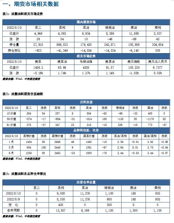 中信建投期货-油脂-8月11日 