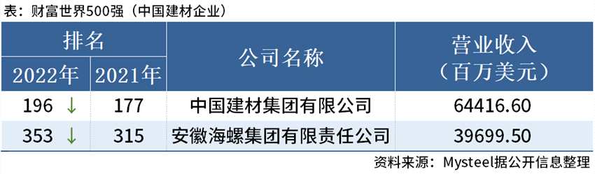 Mysteel：中国2家建材企业上榜2022年财富世界500强