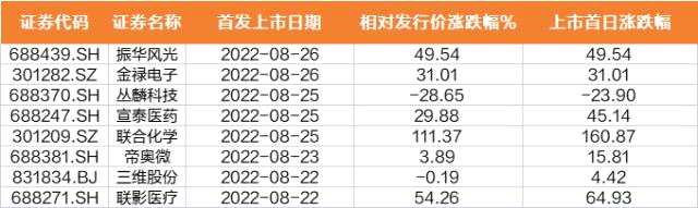 本周新股表现：丛麟科技、三维股份破发，联合化学上市首日暴涨160%