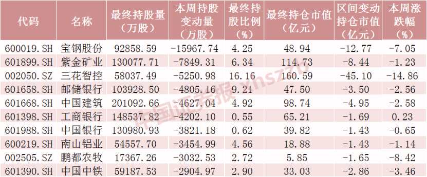 本周北向資金大調(diào)倉！中國中免加倉金額近6億元