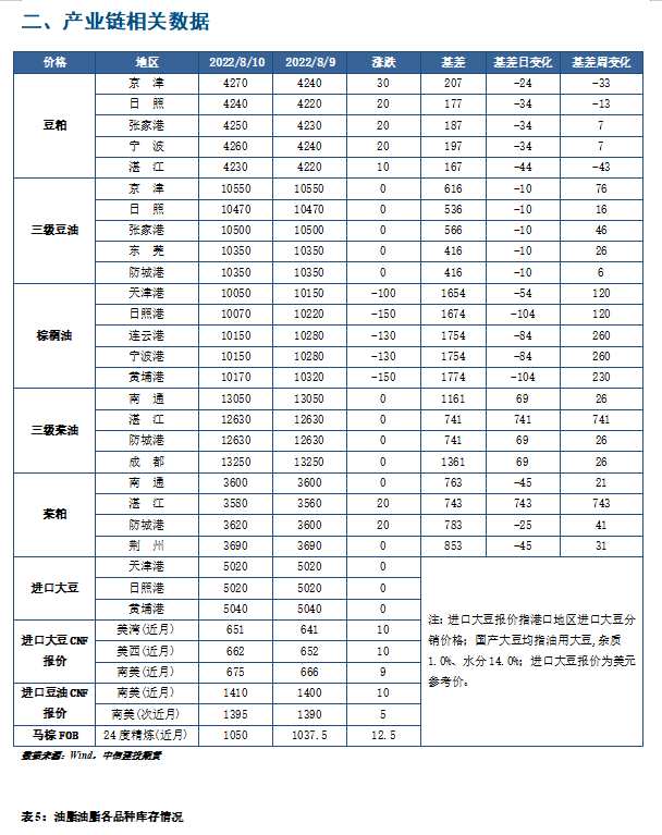 中信建投期货-油脂-8月11日 