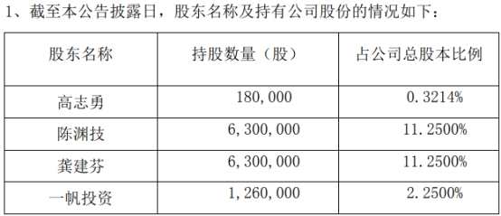 江南奕帆4名股东拟减持不超403万股 1年前上市募5.4亿