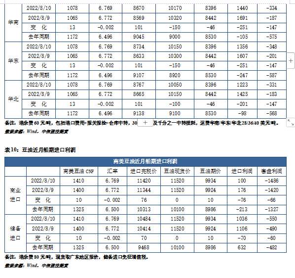 中信建投期货-油脂-8月11日 