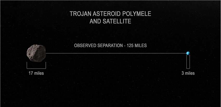 小行星Polymele周围发现一颗卫星