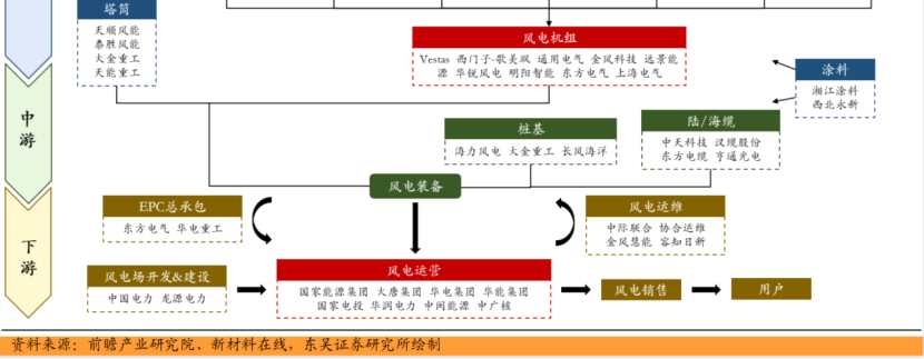 政策利好密集出台！分散式风电有望驶入快车道 核心受益标的一览(图4)