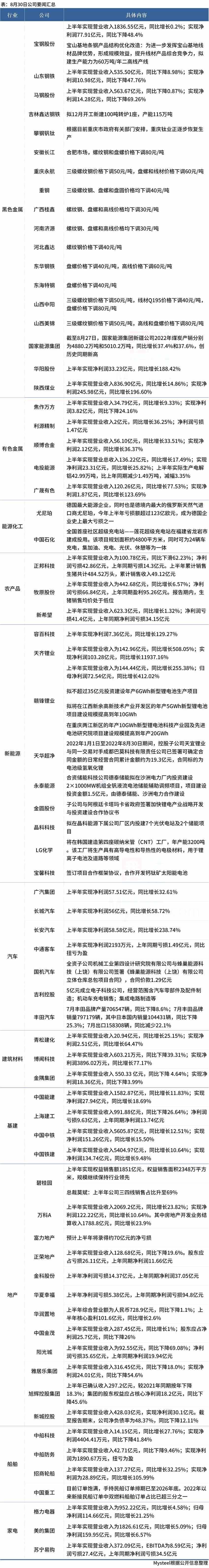 大公司要闻：宝钢净利降近5成，天齐锂业净利增超119倍