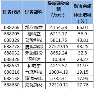 凯立新材等7只科创板股融资余额增幅超20