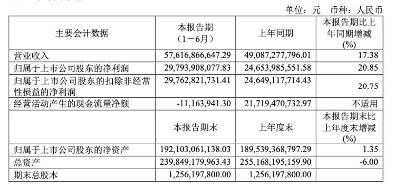 “股王”贵州茅台上半年净赚298亿元 同比大增逾20%