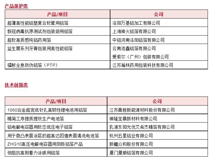 “2022中國鋁箔創(chuàng)新獎”頒獎儀式舉行！獲獎名單公布！