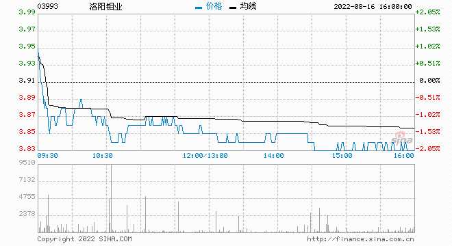 赢家财富网>股票>港股>正文美银证券发布研究报告称,首予洛阳钼业