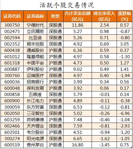 北向资金活跃个股交易情况。png