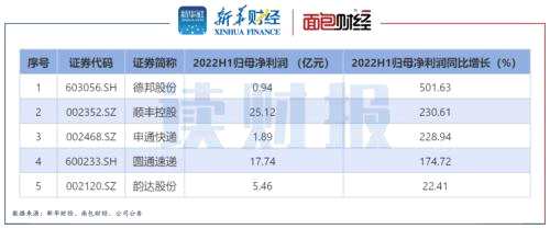 【读财报】A股快递公司半年报透视：营收利润普增 德邦韵达掉队