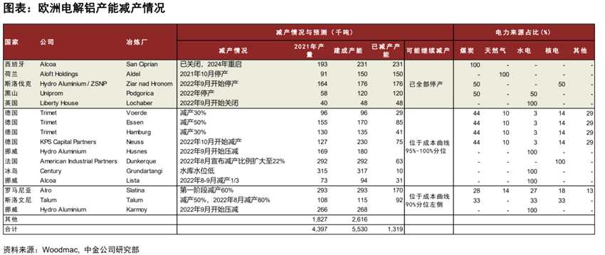 鋁：國內(nèi)外電力風(fēng)險(xiǎn)再現(xiàn)，這次影響有何不同？
