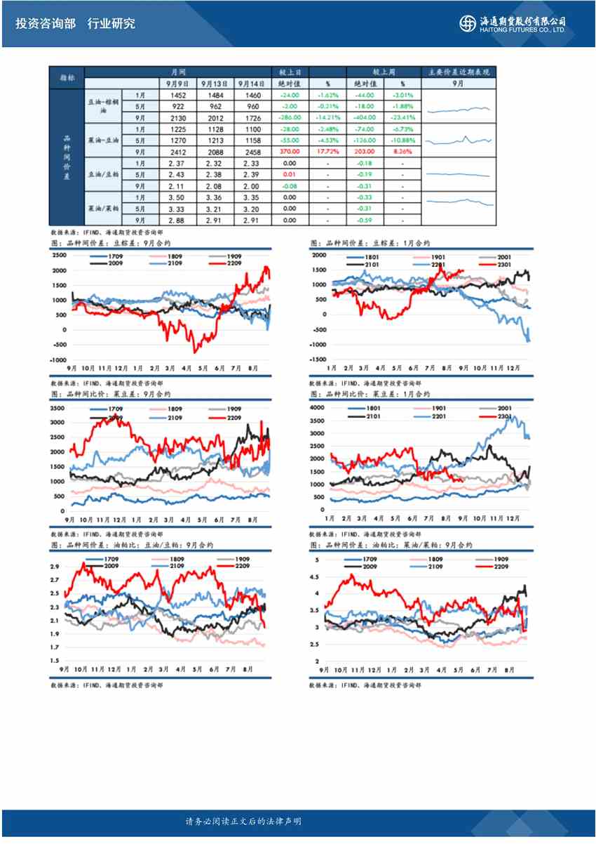 點(diǎn)擊看大圖 海通期貨-油脂-9月15日