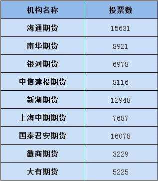 8月期貨公司投研榜單出爐：6家公司投稿數(shù)量破“百”，南華期貨研究所最“勤勞”