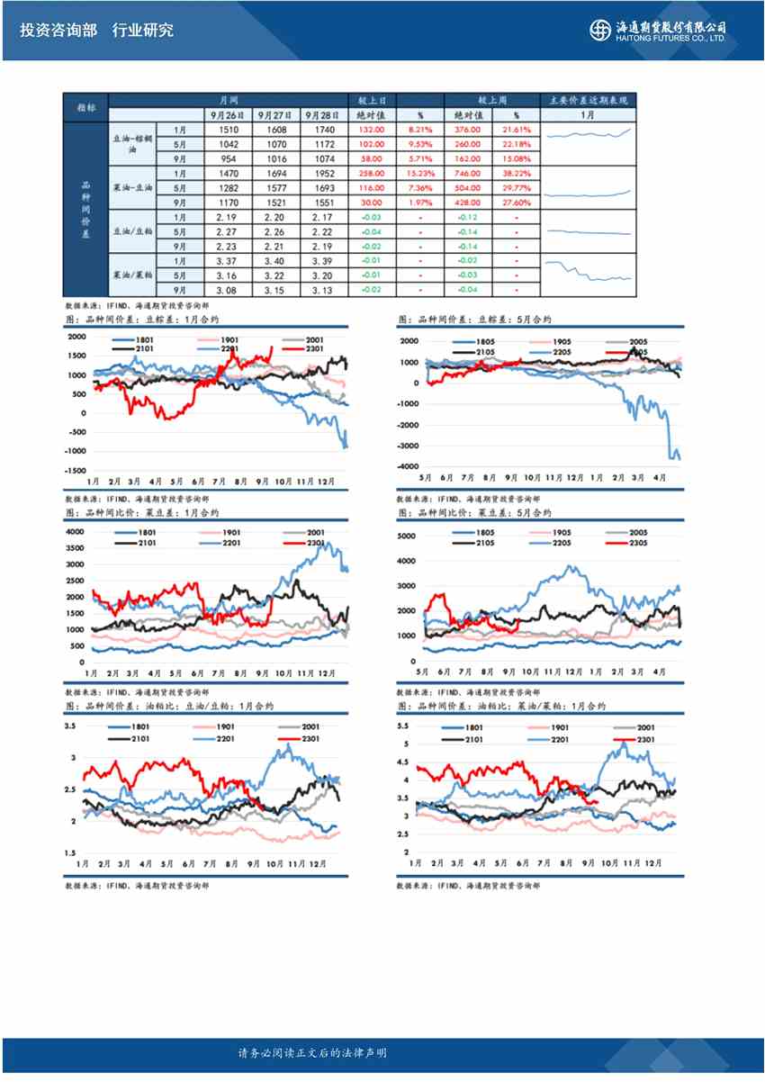 點擊看大圖 海通期貨-油脂-9月29日