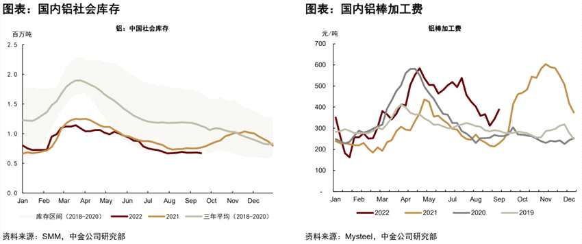 鋁：國內(nèi)外電力風(fēng)險(xiǎn)再現(xiàn)，這次影響有何不同？