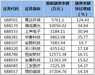 科創(chuàng)板融資余額變動(dòng)。png