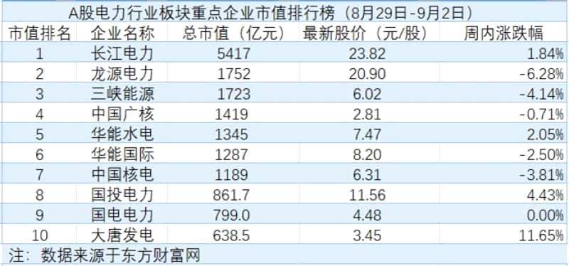 大唐发电重回电力行业总市值TOP10，内蒙古取消优惠电价政策|电力周评榜