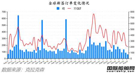 订单降了船价稳的住吗？全球造船业月报出炉