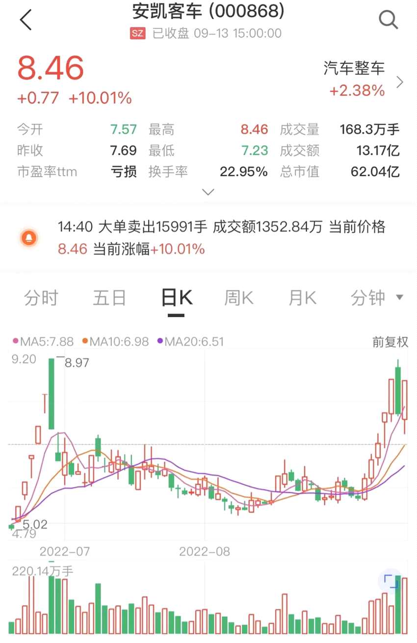 安凱客車股價大幅上漲 9月累計漲幅超45%