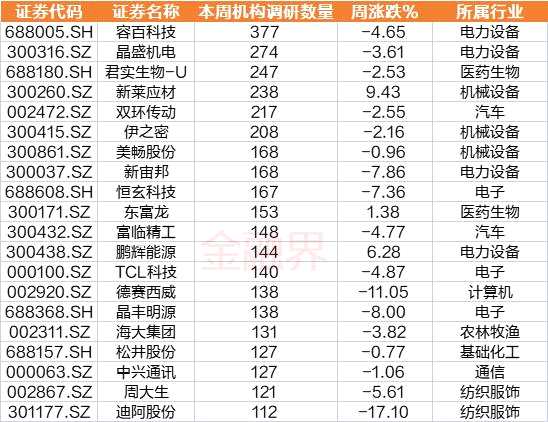 上周機(jī)構(gòu)調(diào)研動(dòng)向：307家公司迎調(diào)研，高鎳三元龍頭成機(jī)構(gòu)“寵兒”