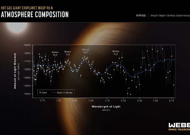 詹姆斯?韦布太空望远镜首次探测到太阳系外行星WASP-39 b大气层中存在二氧化碳