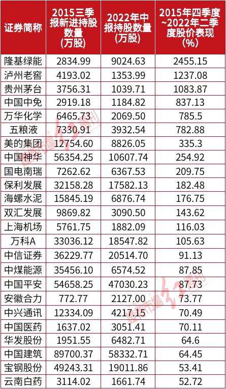 “國家隊”最新投資路線圖一覽！連續(xù)6年持倉股同步出爐，這一只股大賺超50億 