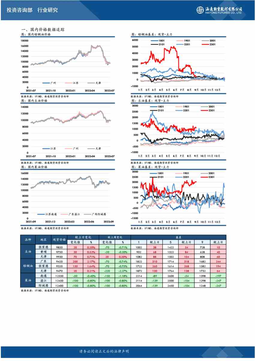 點(diǎn)擊看大圖 海通期貨-油脂-9月15日