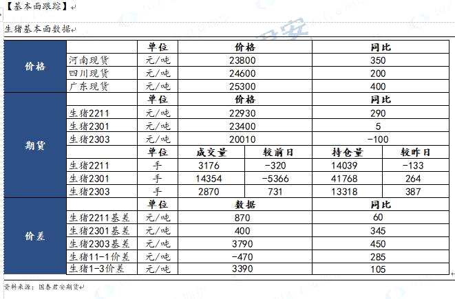 【和訊生豬早報(bào)】國(guó)泰君安期貨：近月現(xiàn)貨存支撐，關(guān)注政策擾動(dòng)