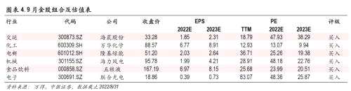 中銀證券研究部2022年9月金股組合