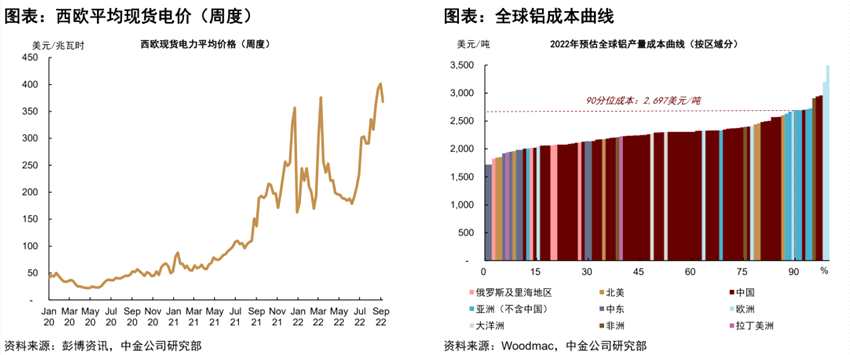 鋁：國內(nèi)外電力風(fēng)險(xiǎn)再現(xiàn)，這次影響有何不同？