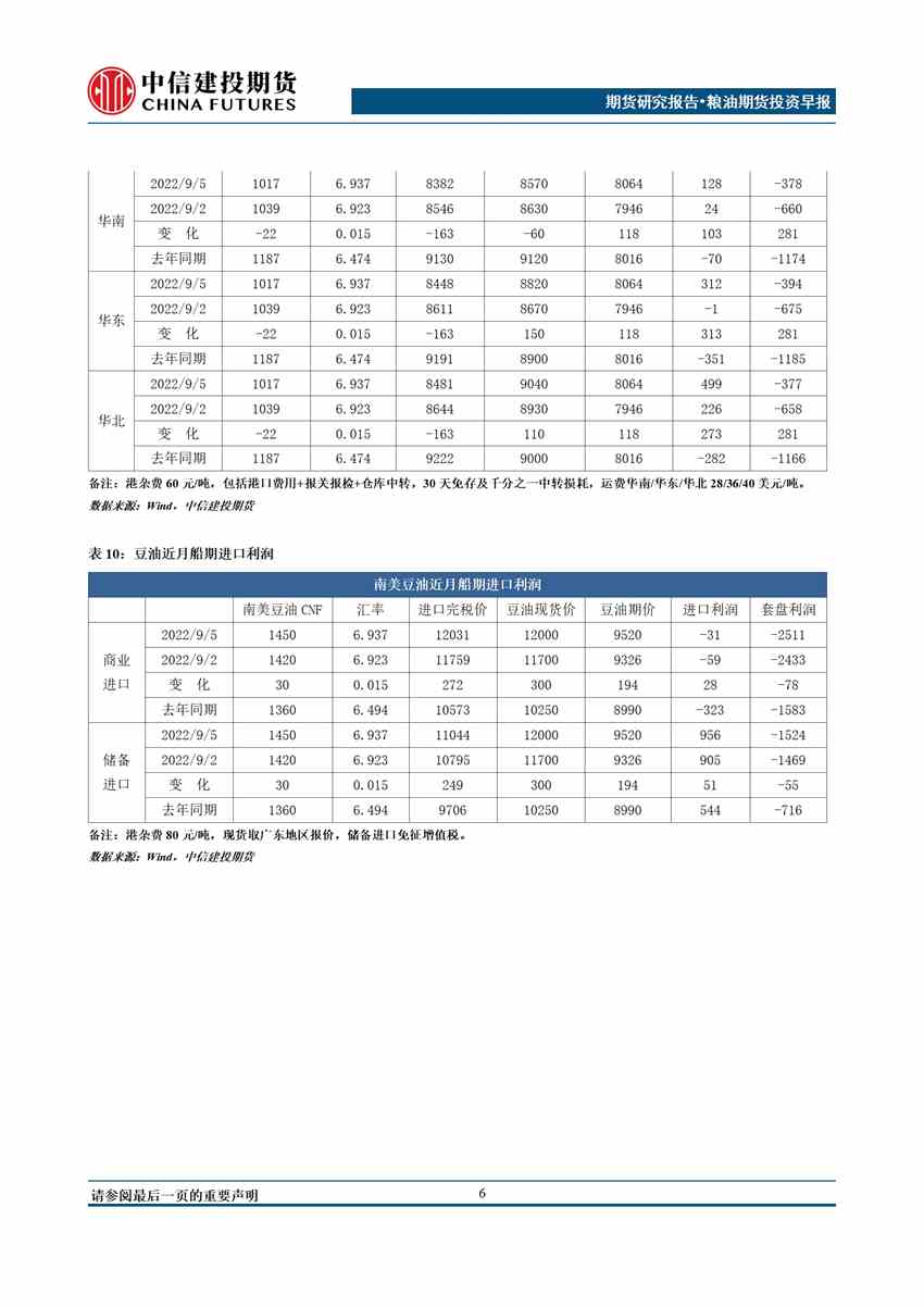點(diǎn)擊看大圖 中信建投期貨-油脂-9月6日