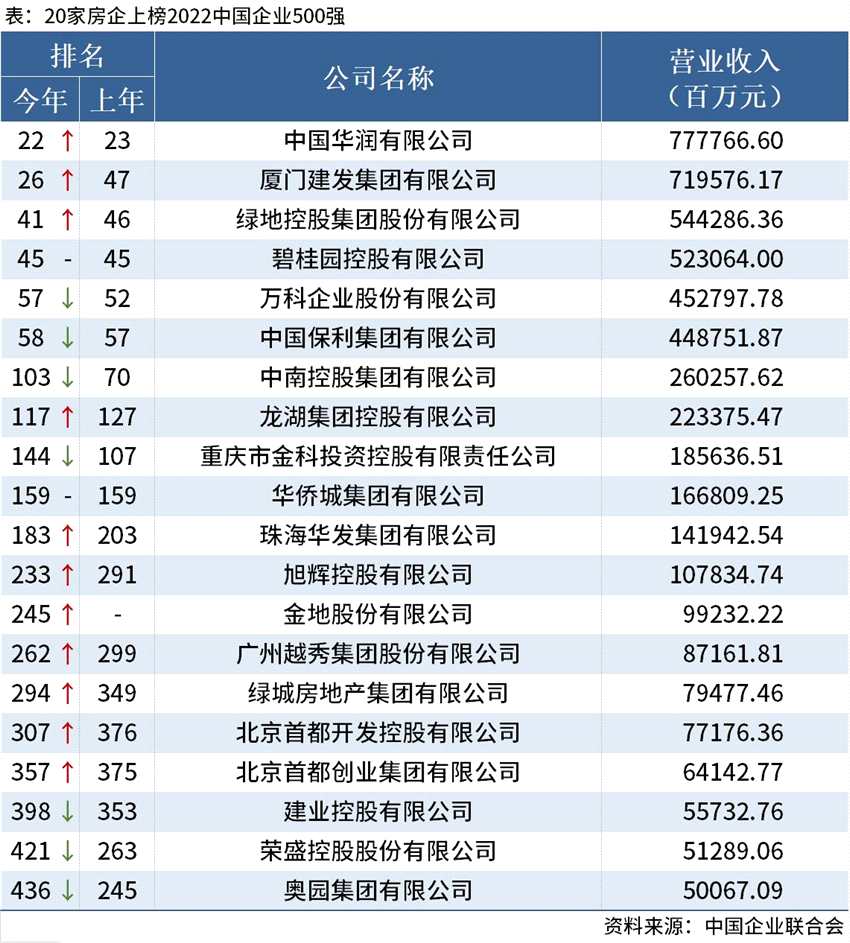 D:\Users\Desktop\图片\2022中国企业500强房企.jpg2022中国企业500强房企