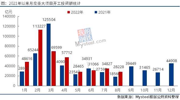 8月全国开工项目总投资近2.8万亿，同比增52%