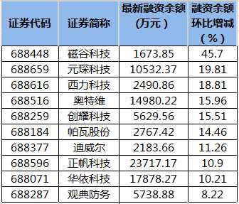 科創(chuàng)板融資余額變動。png