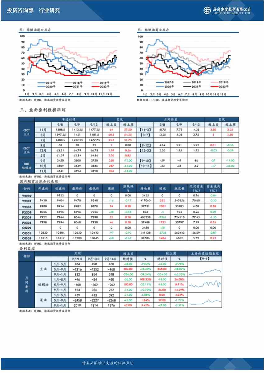 點(diǎn)擊看大圖 海通期貨-油脂-9月15日