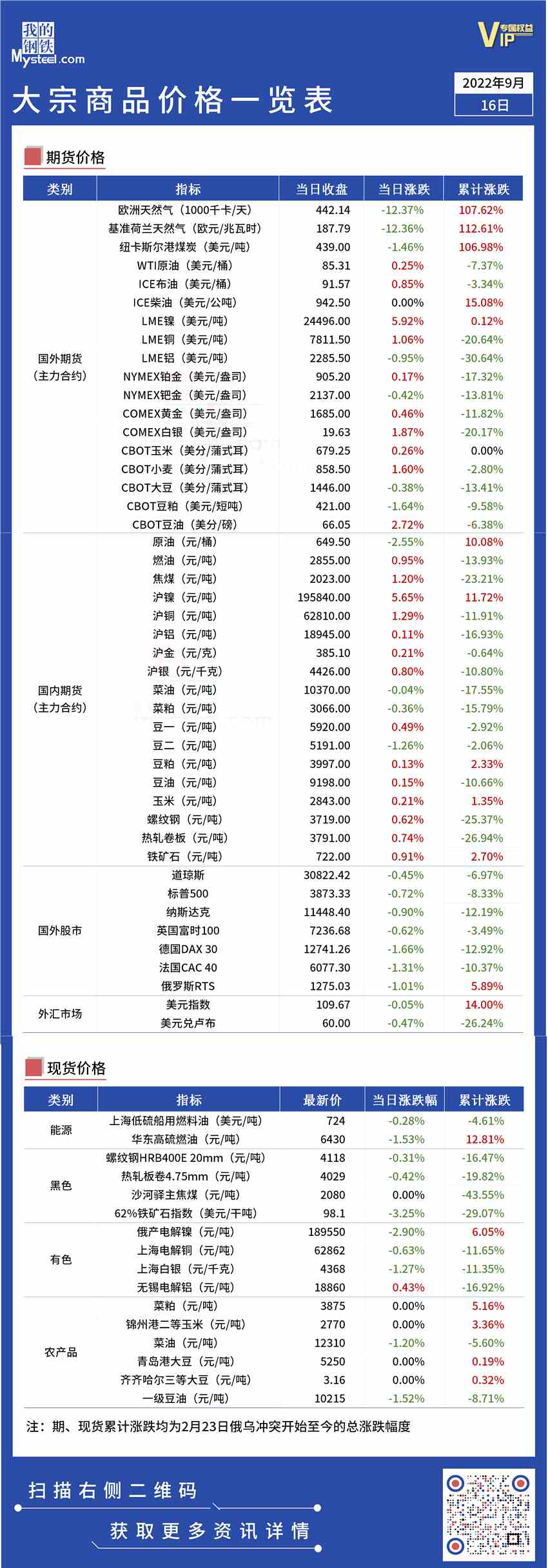 大宗商品价格一览表（9月16日）